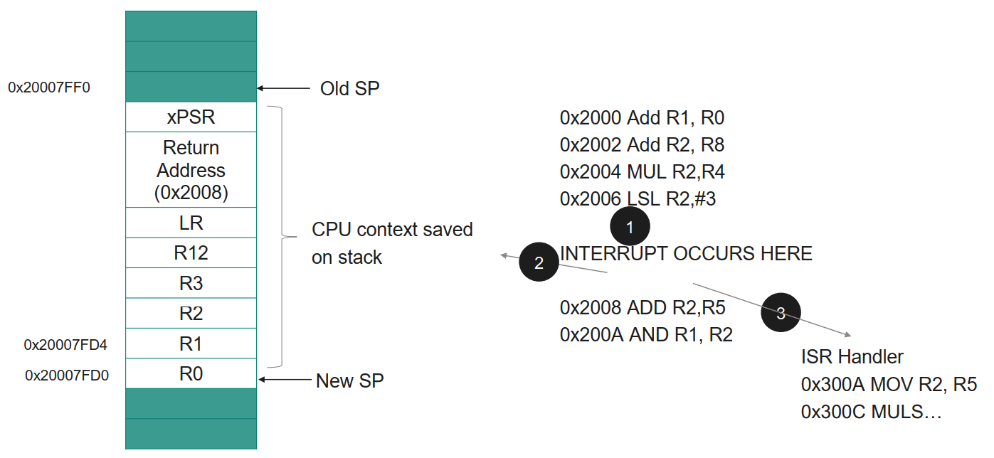 The hardware automatically saves the critical 'caller-saved' registers to the stack to preserve the current program state. A diagram illustrating the automatic stacking process where R0-R3, R12, LR, PC, and xPSR are pushed onto the current stack upon exception entry.