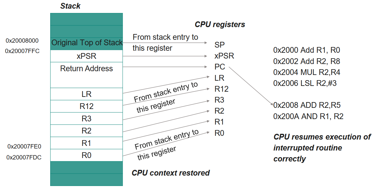 The hardware automatically restores the critical 'caller-saved' registers from the stack to preserve the previous program state A diagram illustrating the automatic unstacking process where R0-R3, R12, LR, PC, and xPSR are popped from the stack upon exception handling.
