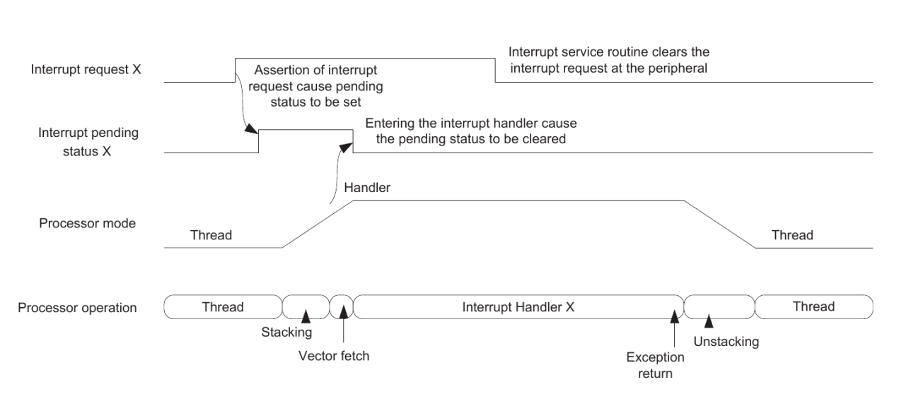 The complete lifecycle of an interrupt. Notice how the 'Pending' status is cleared automatically by hardware when the CPU enters the Handler, and how Stacking happens before the ISR starts. The interrupt process timeline showing hardware and software interactions.
