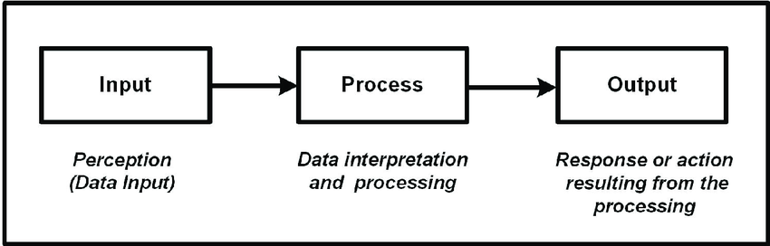 Diagram illustrating the basic system model of input, processing, and output.