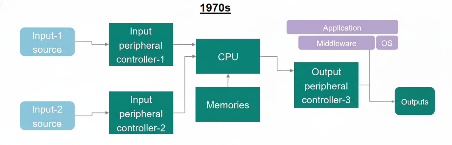 Diagram illustrating an Embedded System during the 1970s.