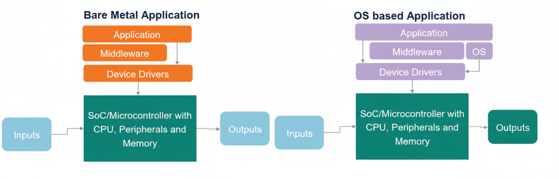 Diagram illustrating Bare Metal Application vs OS-based Application