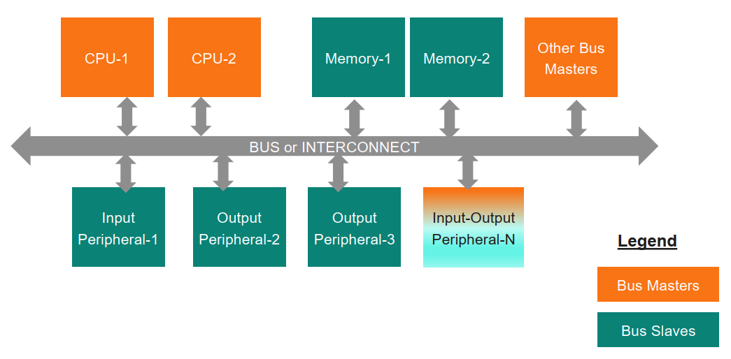 Diagram illustrating a typical Microcontroller