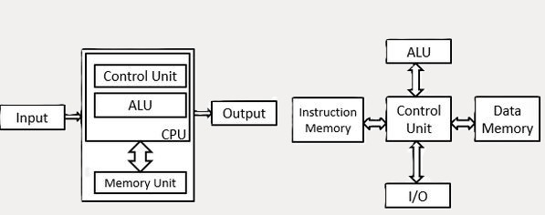 Comparison of Von Neumann architecture with one memory bus vs. Harvard architecture with separate data and instruction buses.