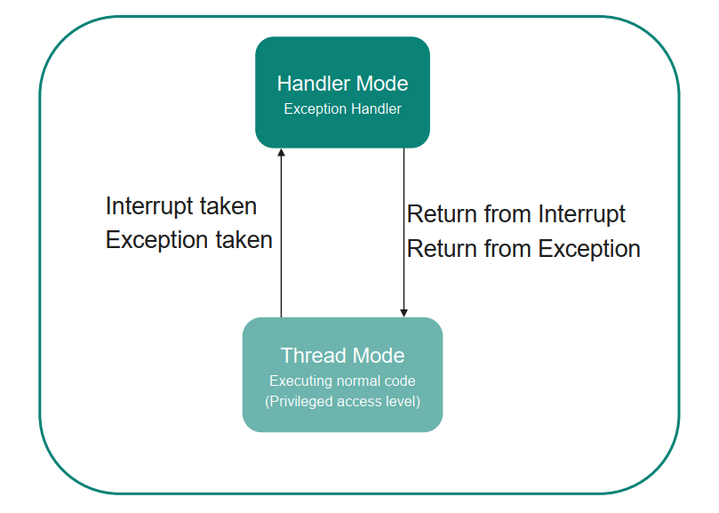 The processor switches context between Thread Mode (User Code) and Handler Mode (ISR) Diagram showing the transition from Thread Mode to Handler Mode upon an exception entry and back to Thread Mode on exception exit.
