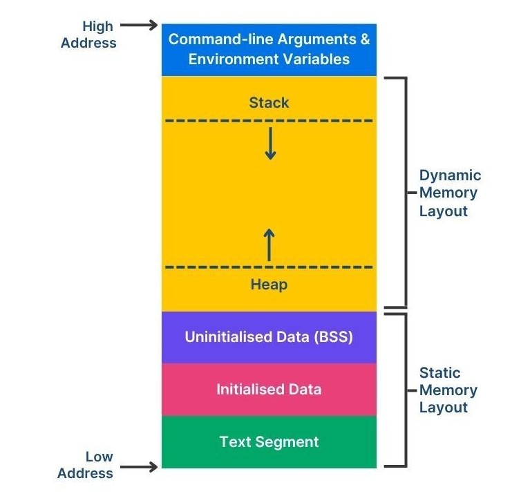 How a simple C program is mapped into different memory segments. Diagram showing the memory segments of a C program, including text, data, bss, heap, and stack.