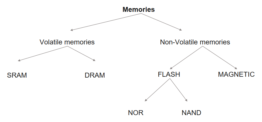 The family tree of memory technologies. A tree diagram classifying memory into volatile (SRAM, DRAM) and non-volatile (Flash, Magnetic) types.