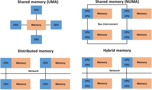 Uniform Memory Access (UMA), Non-Uniform Memory Access (NUMA), Distributed and Hybrid. Side-by-side diagrams comparing Uniform Memory Access (UMA), Non-Uniform Memory Access (NUMA), Distributed and Hybrid.