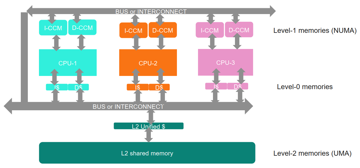 The cache acts as a high-speed buffer, satisfying most of the CPU's requests to avoid trips to slow main memory. Diagram illustrating the relationship between a fast CPU, a small and fast cache, and a large but slow main memory.