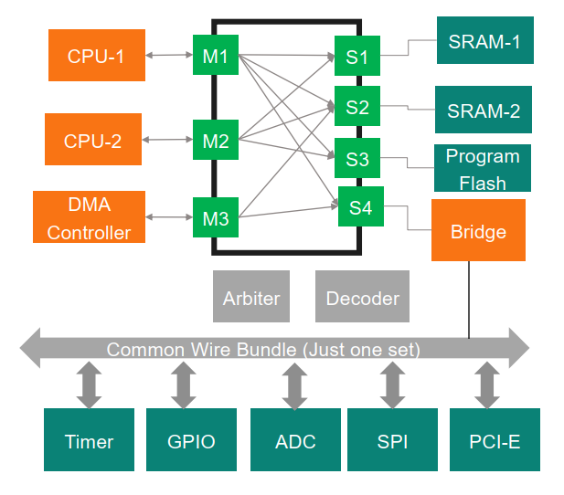 A Crossbar Switch enables multiple, concurrent data transactions, unlocking the full power of a multi-master system. A diagram of a crossbar switch showing multiple masters and slaves with intersecting lines, allowing for simultaneous, non-blocking connections.