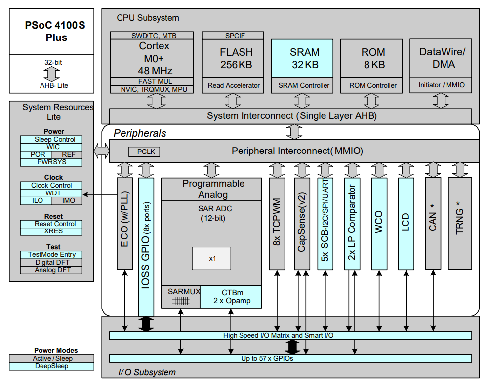 The block diagram of the PSoC 4100S Plus. The block diagram of the PSoC 4100S Plus.