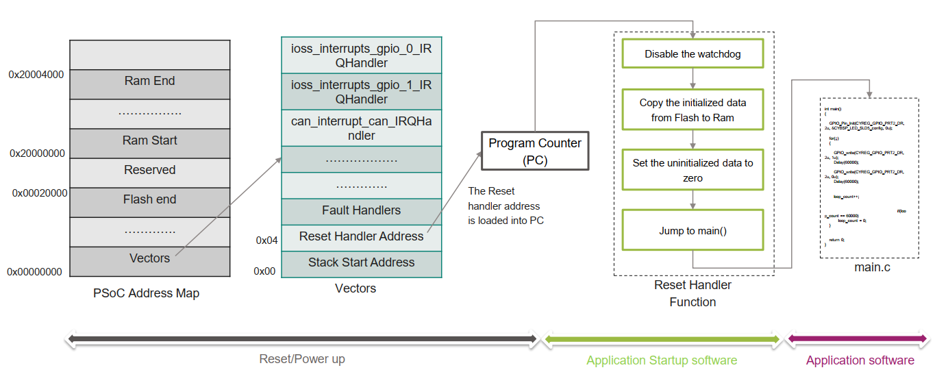 Figure 2: The complete PSoC startup sequence: From the Hardware Reset vector fetch to the C initialization loop, and finally to main(). The PSoC startup flow diagram showing the transition from address map to vector table to reset handler logic.