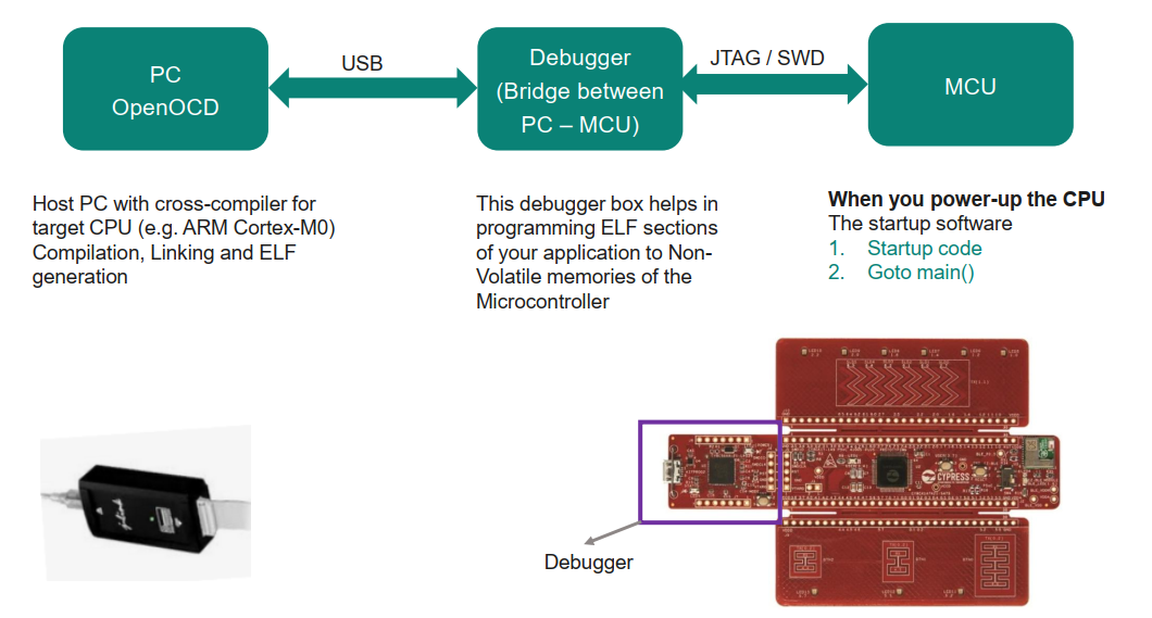Figure 3: The 'Bridge' concept. OpenOCD allows our PC to communicate with the target MCU via the on-board debugger. A flow diagram showing the connection from the PC running OpenOCD, through a USB cable, to the Debugger/Bridge on the board, and finally to the MCU.