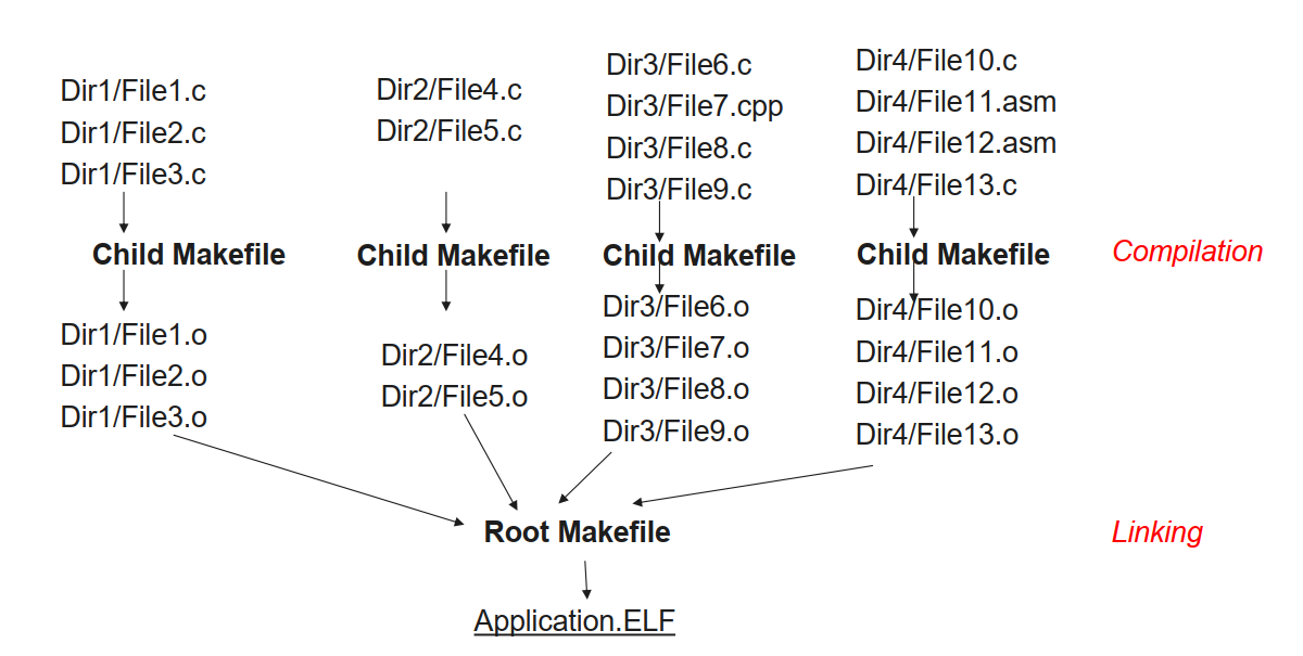 The Main Makefile acts as a hub, aggregating sources from all sub-directories. A diagram showing how the main Makefile includes subdir.mk files, which in turn point to source files.