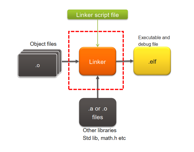 The linker acts as the master architect, assembling individual object files into a single, structured executable. A diagram showing multiple .o files being fed into a linker, which then produces a single executable .elf file.