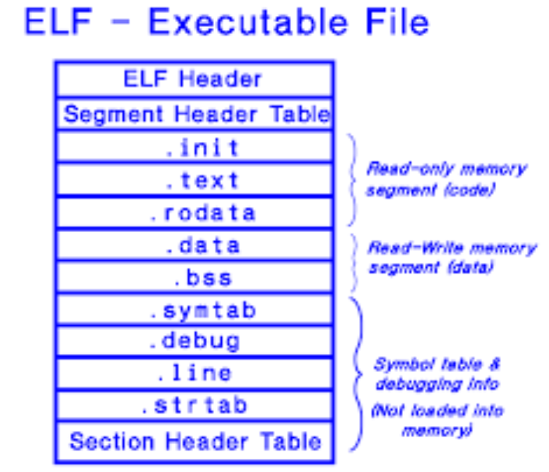 The organized structure of an ELF file, containing not just code, but also metadata for the loader and debugger. A diagram showing the structure of an ELF file, including the ELF header, section header table, and various data sections like .text and .data.