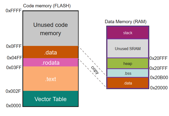 The `.data` section's values are loaded from Flash (LMA) to their runtime home in SRAM (VMA) by startup code. A diagram showing the .data section's initial values stored in Flash (LMA) and being copied to SRAM (VMA) at startup.